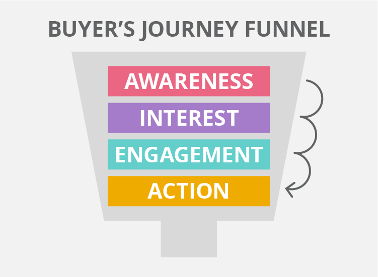 The buyer's journey funnel infographic helps understand how to build brand awareness by branding your business