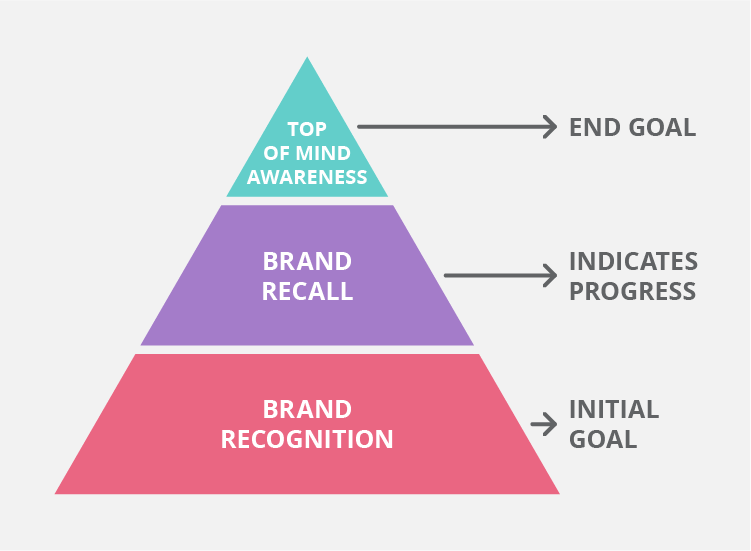 Infographic pyramid showing the process of how to build brand awareness with a branded point of sale