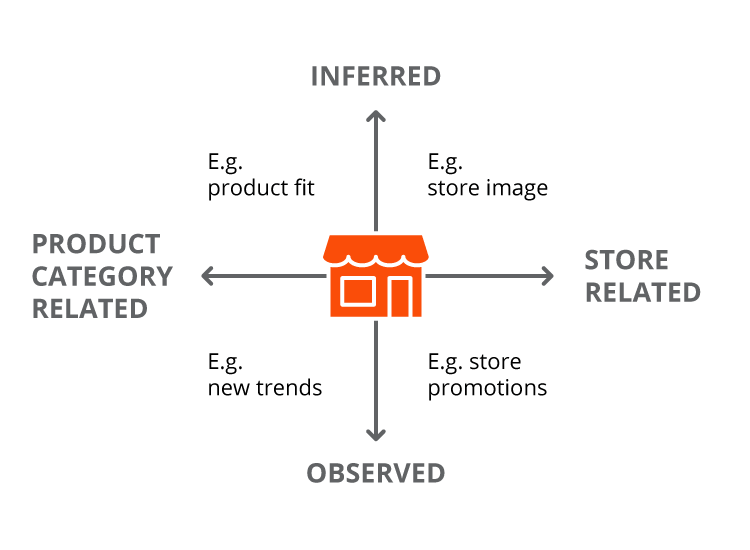 Fig. 1 shows information acquired from window
            merchandising, based on Sen Block and Chandran (2002)