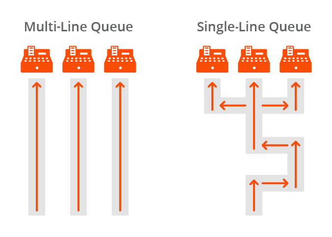 Queue management queuing theory