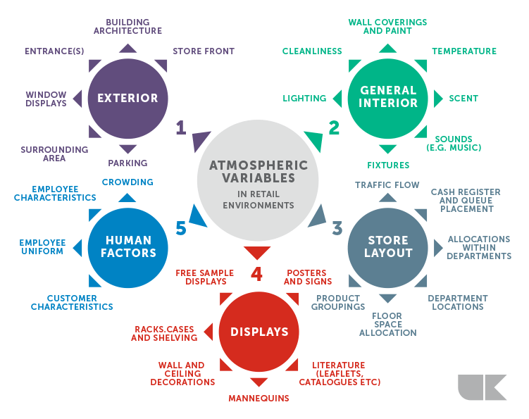 Store atmospherics in retail explained with examples of atmospheric variables