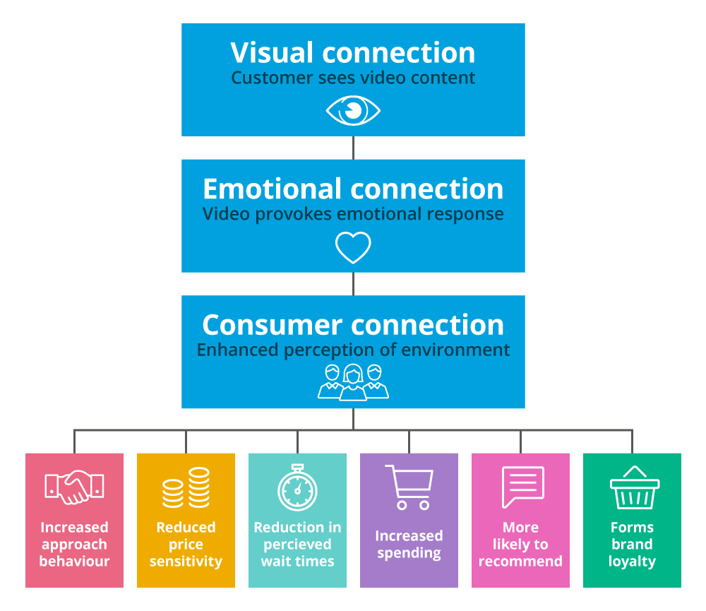 Infographic
    based on digital signage research illustrating how digital advertising works