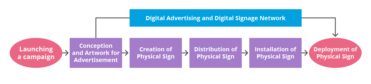 Digital signage research flow chart demonstrating why digital advertising is important