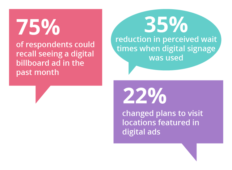 Statistics from Nielsen's digital
            signage research study