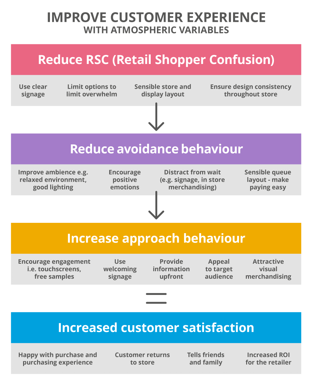 How to improve customer experience with atmospheric variables, a flow chart guide to atmospherics in retail