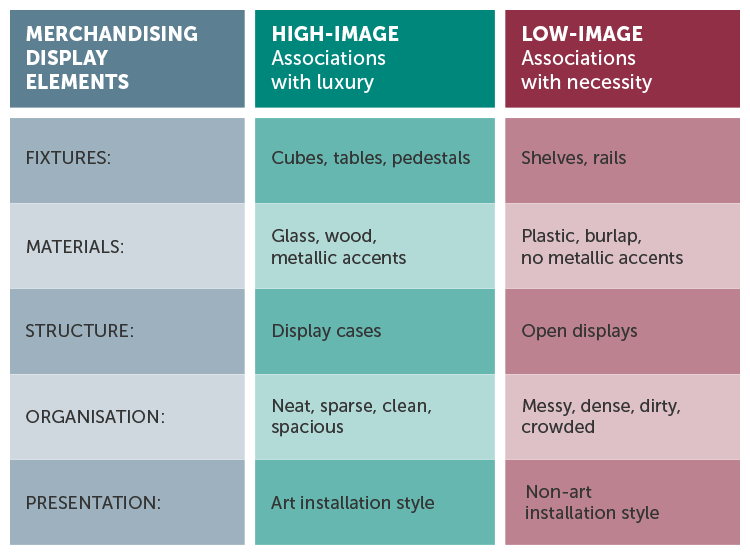 Infographic listing high image merchandising display cues. Use these to inform your luxury shopfitting strategy