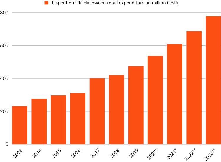 UK Halloween expenditure 2013-2023
